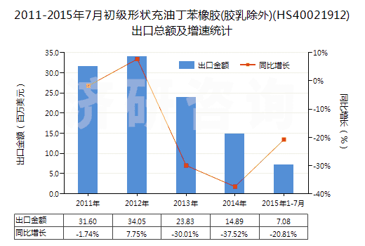 2011-2015年7月初級形狀充油丁苯橡膠(膠乳除外)(HS40021912)出口總額及增速統(tǒng)計 2011-2015年7月初級形狀充油丁苯橡膠(膠乳除外)(HS40021912)出口總額及增速統(tǒng)計